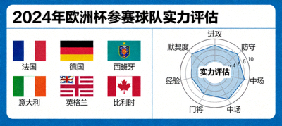 2024年欧洲杯参赛球队国旗与实力评估雷达图