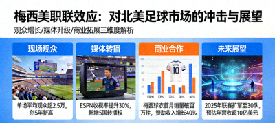 梅西美职联效应：对北美足球市场的冲击与展望