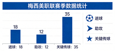 梅西美职联赛季数据图表展示：进球、助攻与关键传球