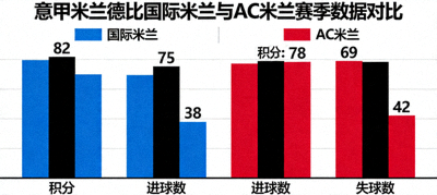 意甲米兰德比国际米兰与AC米兰赛季数据对比柱状图